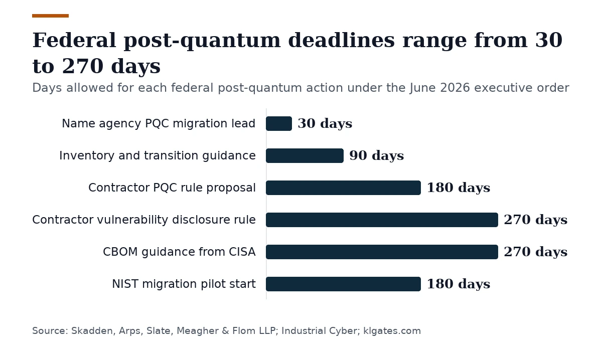 Bar chart, Federal post-quantum deadlines range from 30 to 270 days. Name agency PQC migration lead: 30 days; Inventory and transition guidance: 90 days; Contractor PQC rule proposal: 180 days; Contractor vulnerability disclosure rule: 270 days; CBOM guidance from CISA: 270 days; NIST migration pilot start: 180 days.