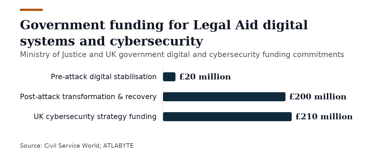 Bar chart, Government funding for Legal Aid digital systems and cybersecurity. Pre-attack digital stabilisation: £20 million; Post-attack transformation & recovery: £200 million; UK cybersecurity strategy funding: £210 million.