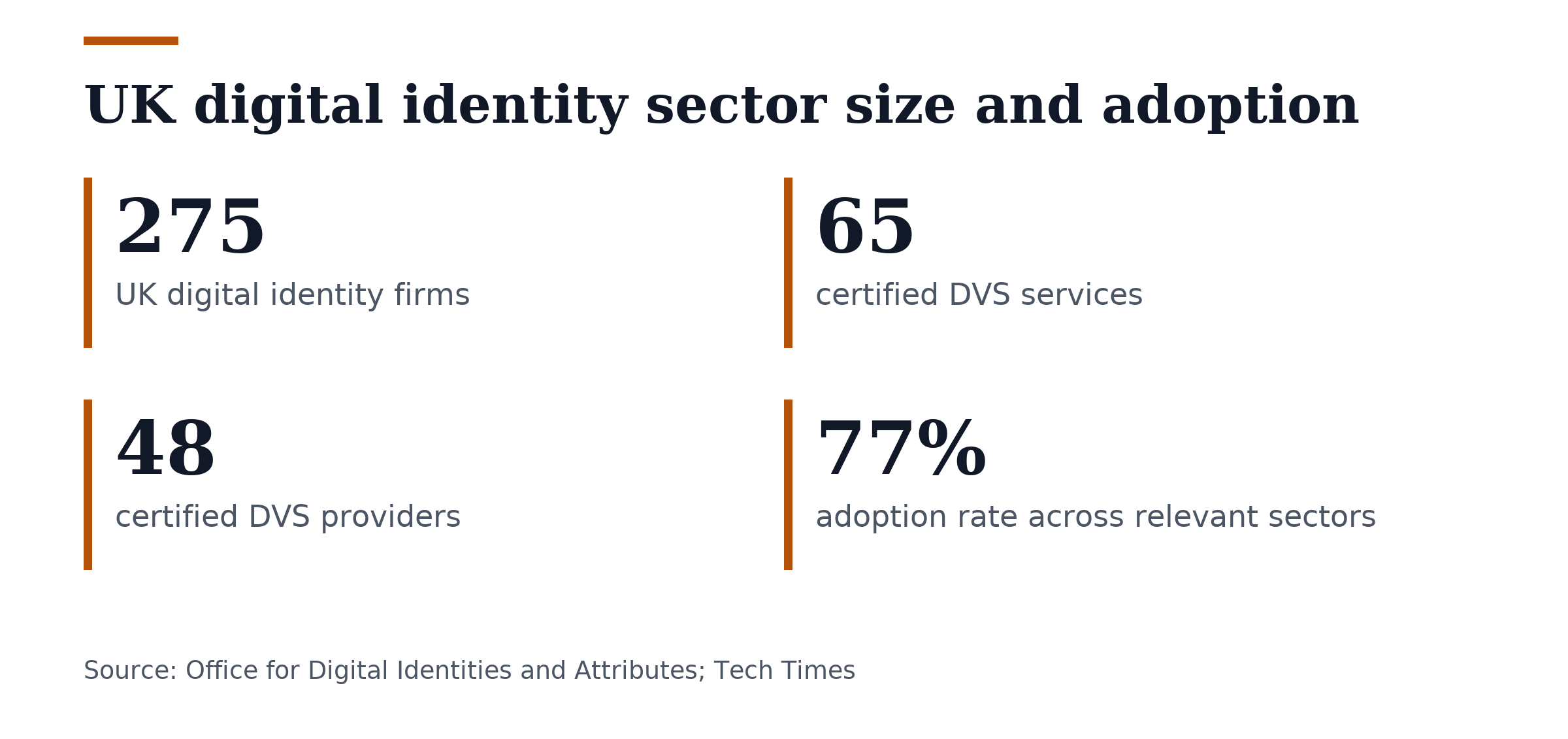 Key figures, UK digital identity sector size and adoption. UK digital identity firms: 275; certified DVS services: 65; certified DVS providers: 48; adoption rate across relevant sectors: 77%.