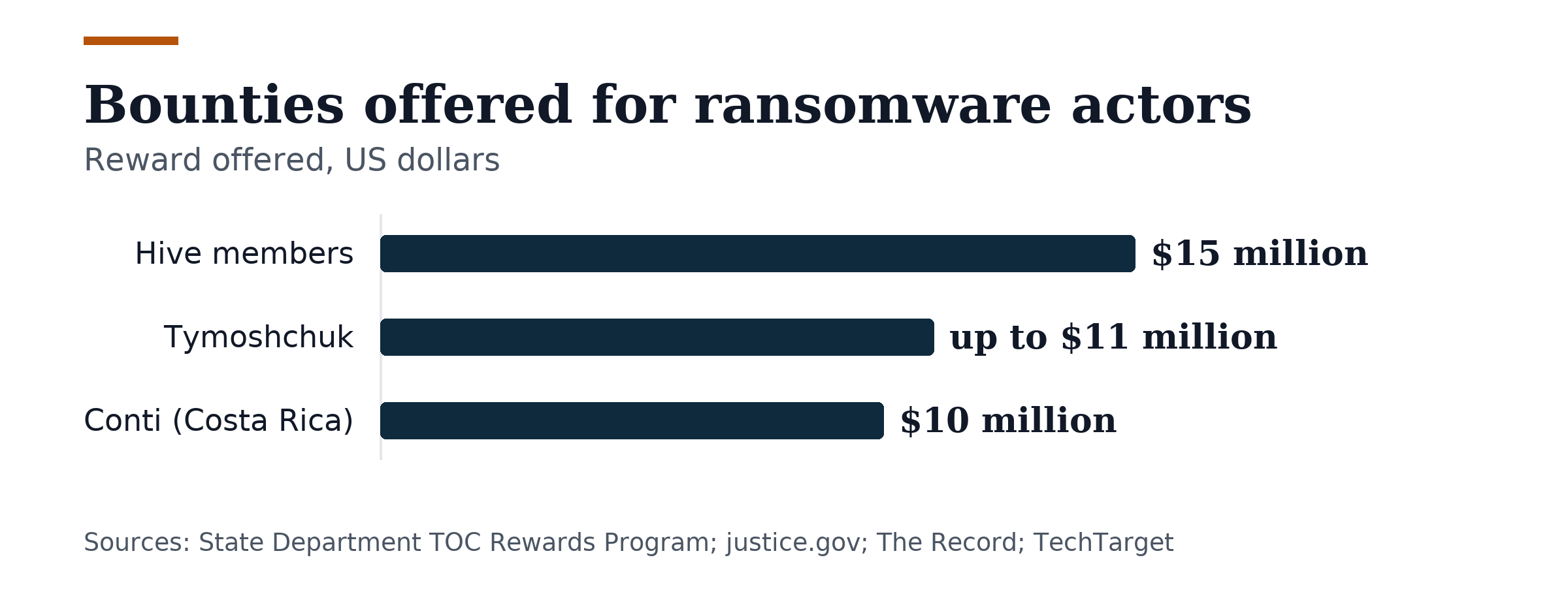 Bar chart, Bounties offered for ransomware actors. Hive members: $15 million; Tymoshchuk: up to $11 million; Conti (Costa Rica): $10 million.