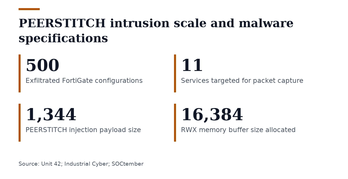 Key figures, PEERSTITCH intrusion scale and malware specifications. Exfiltrated FortiGate configurations: 500; Services targeted for packet capture: 11; PEERSTITCH injection payload size: 1,344; RWX memory buffer size allocated: 16,384.