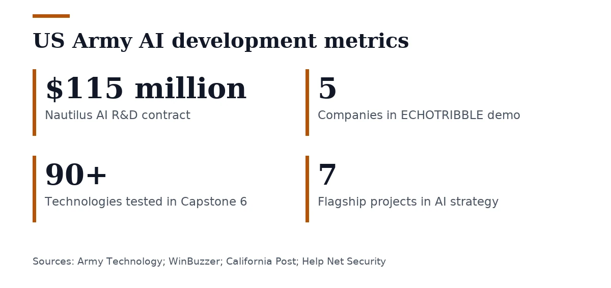Key figures, US Army AI development metrics. Nautilus AI R&D contract: $115 million; Companies in ECHOTRIBBLE demo: 5; Technologies tested in Capstone 6: 90+; Flagship projects in AI strategy: 7.