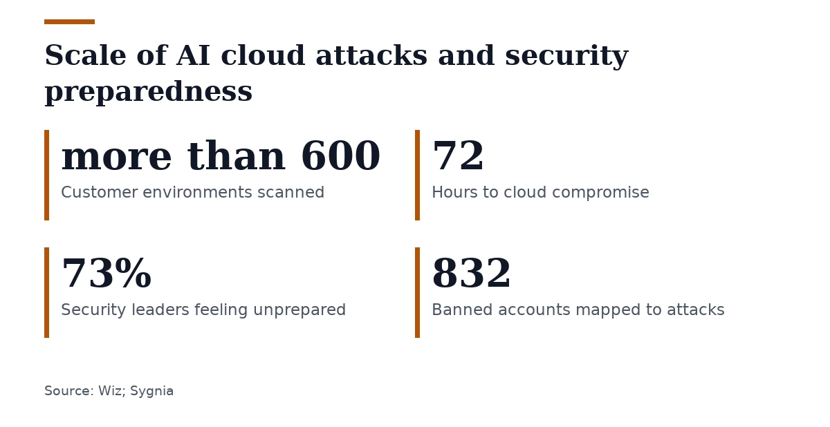 Key figures, Scale of AI cloud attacks and security preparedness. Customer environments scanned: more than 600; Hours to cloud compromise: 72; Security leaders feeling unprepared: 73%; Banned accounts mapped to attacks: 832.