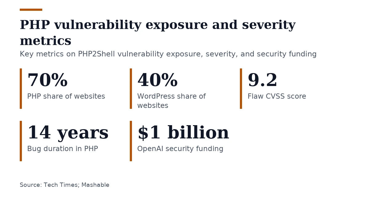 Key figures, PHP vulnerability exposure and severity metrics. PHP share of websites: 70%; WordPress share of websites: 40%; Flaw CVSS score: 9.2; Bug duration in PHP: 14 years; OpenAI security funding: $1 billion.