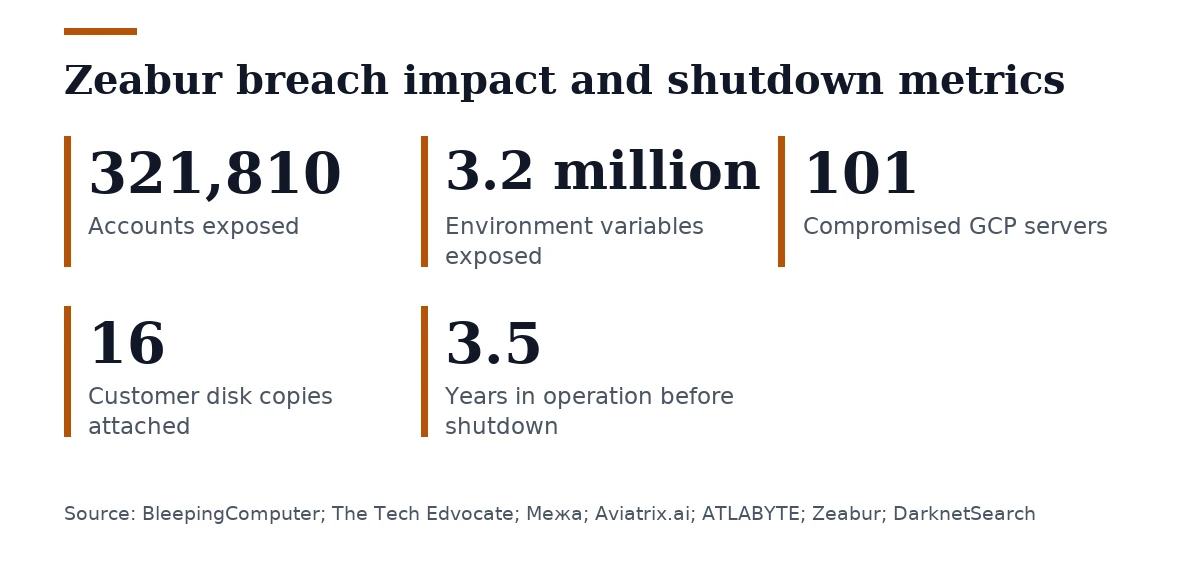 Key figures, Zeabur breach impact and shutdown metrics. Accounts exposed: 321,810; Environment variables exposed: 3.2 million; Compromised GCP servers: 101; Customer disk copies attached: 16; Years in operation before shutdown: 3.5.
